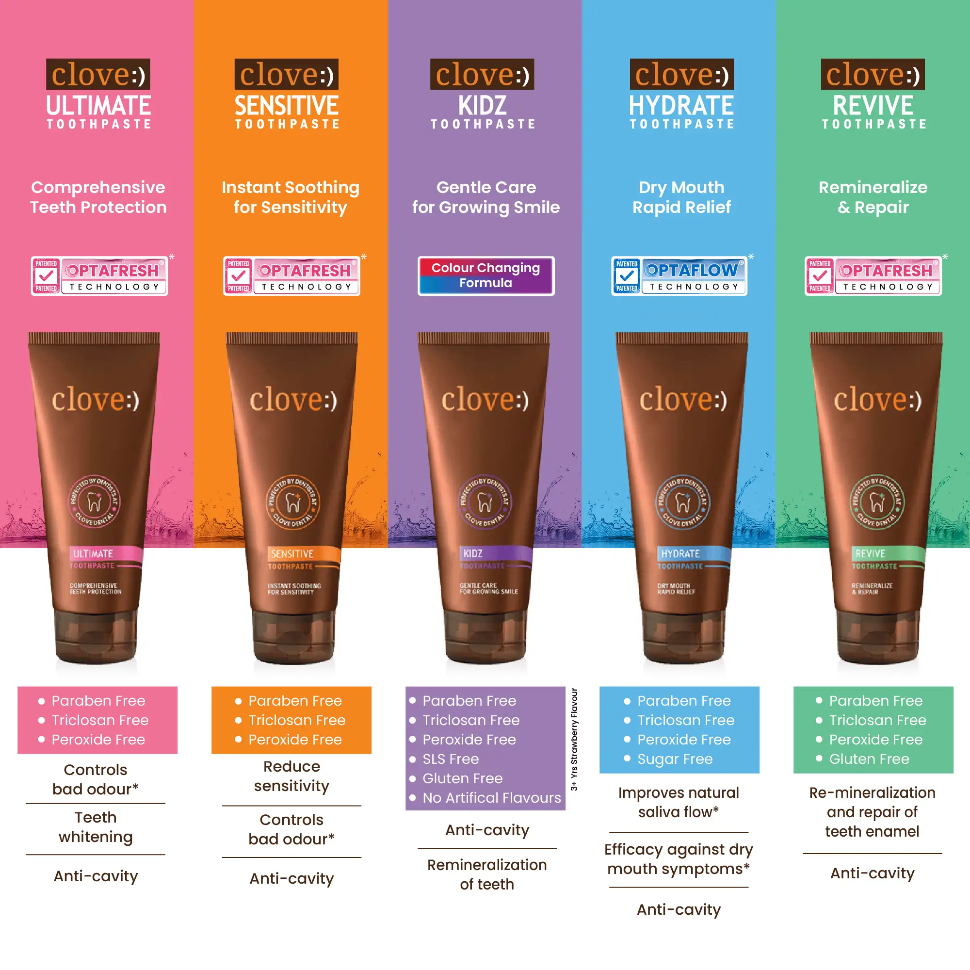 Clove Sensitive Toothpaste for Hot & Cold Tooth Sensitivity & Enamel Protection - Image 4